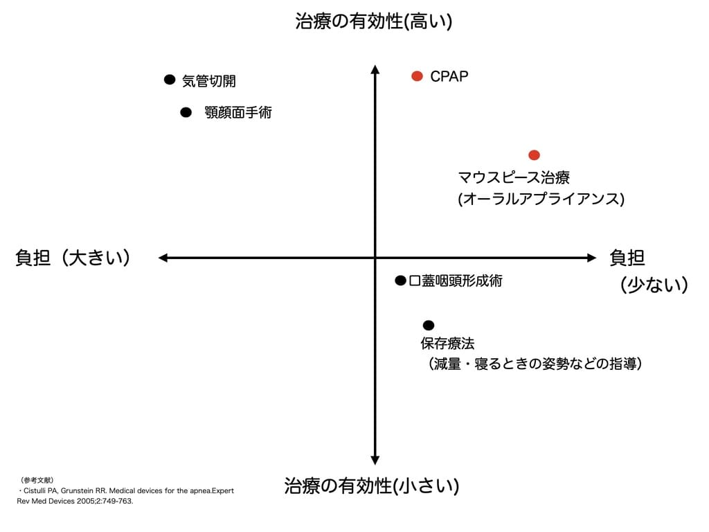 睡眠時無呼吸症候群の治療方法の各特徴