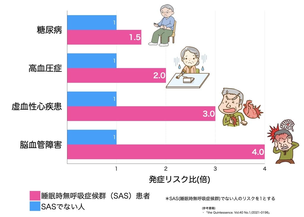 睡眠時無呼吸症候群の合併リスクの解説画像