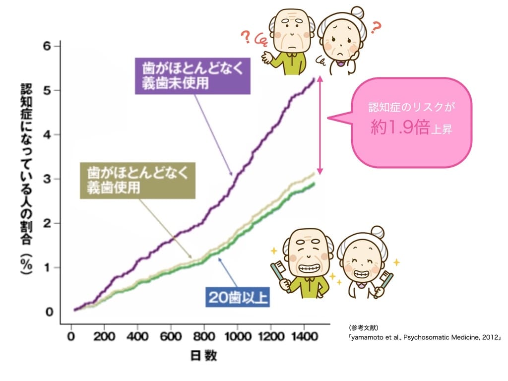 入れ歯の使用と認知症リスク軽減を示すグラフ画像