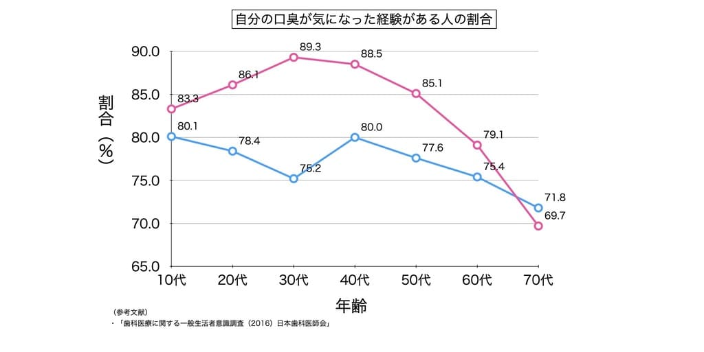 口臭の自覚のある人の割合の画像