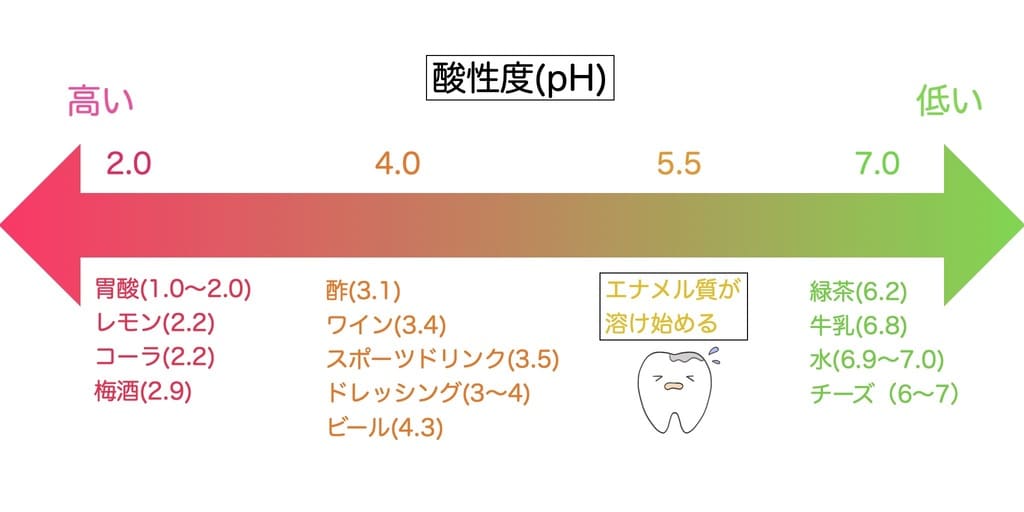 酸性度の強い飲食物