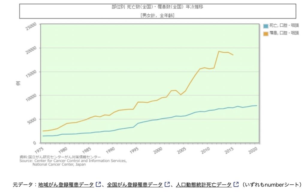 口腔がんの患者数の年次推移