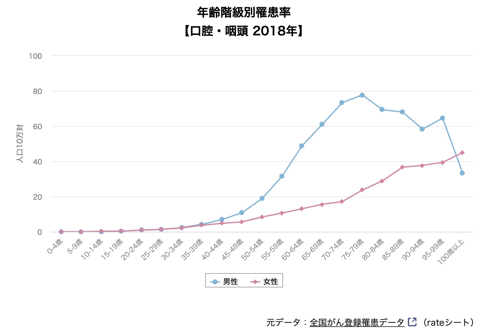 口腔・咽頭がんの年齢別罹患率