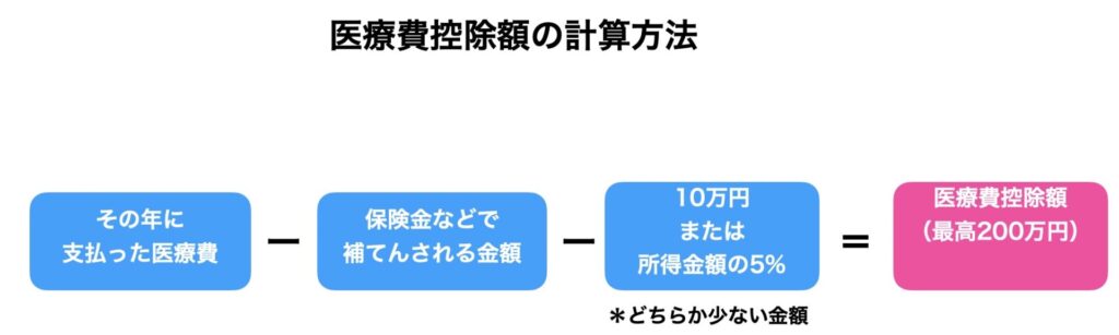 医療費控除の計算式