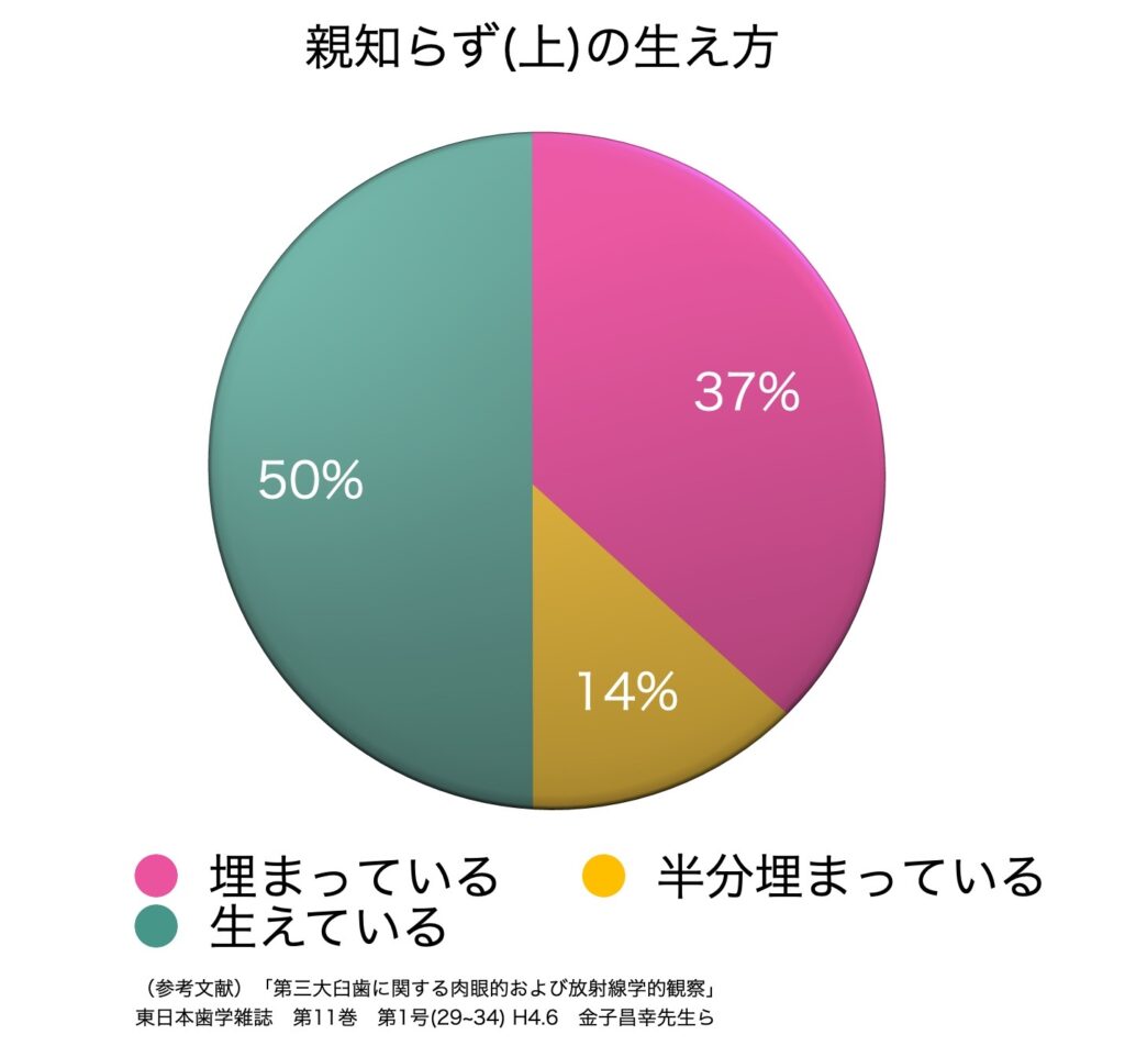 上の親知らずの生え方と各割合