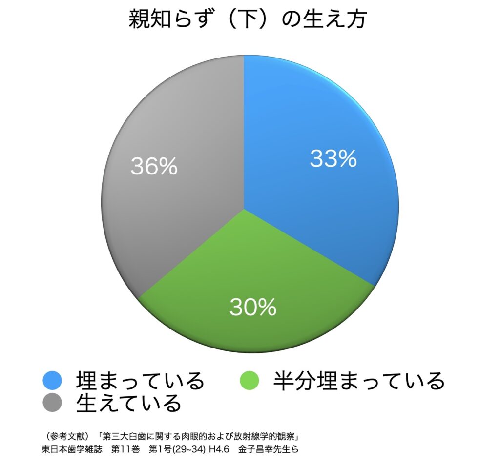 下の親知らずの生え方と各割合