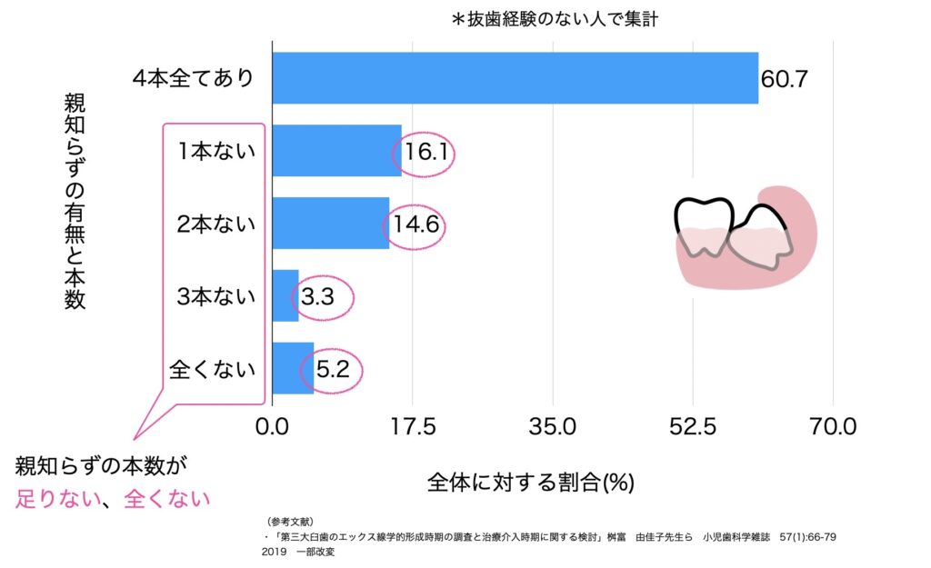 親知らずの存在率