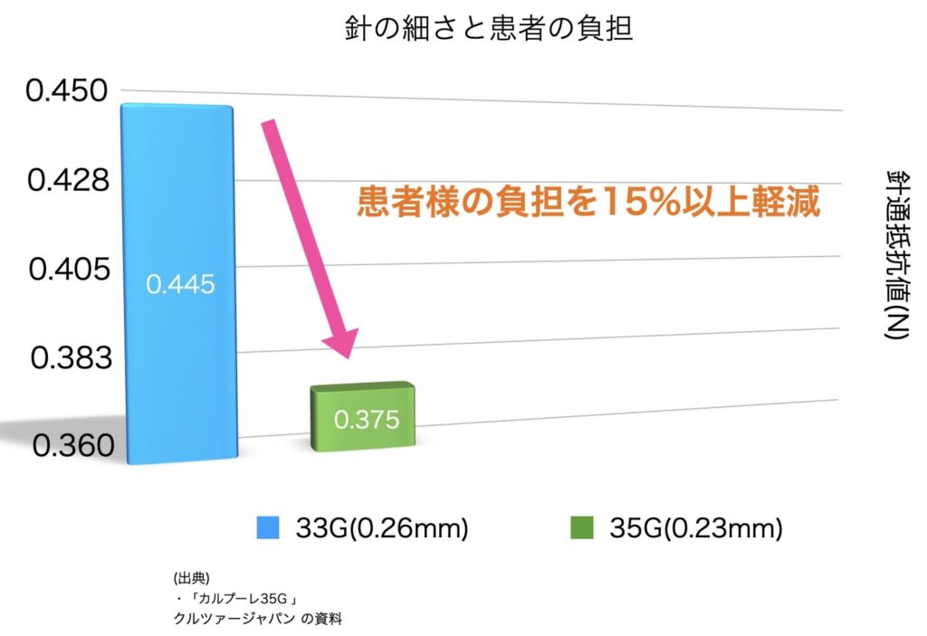 針の太さによる痛みの差