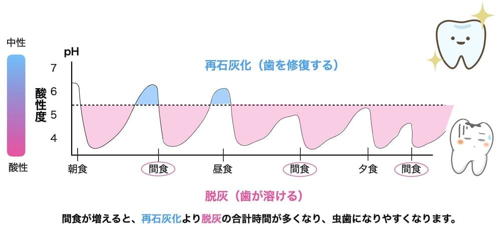 間食増加による歯の脱灰