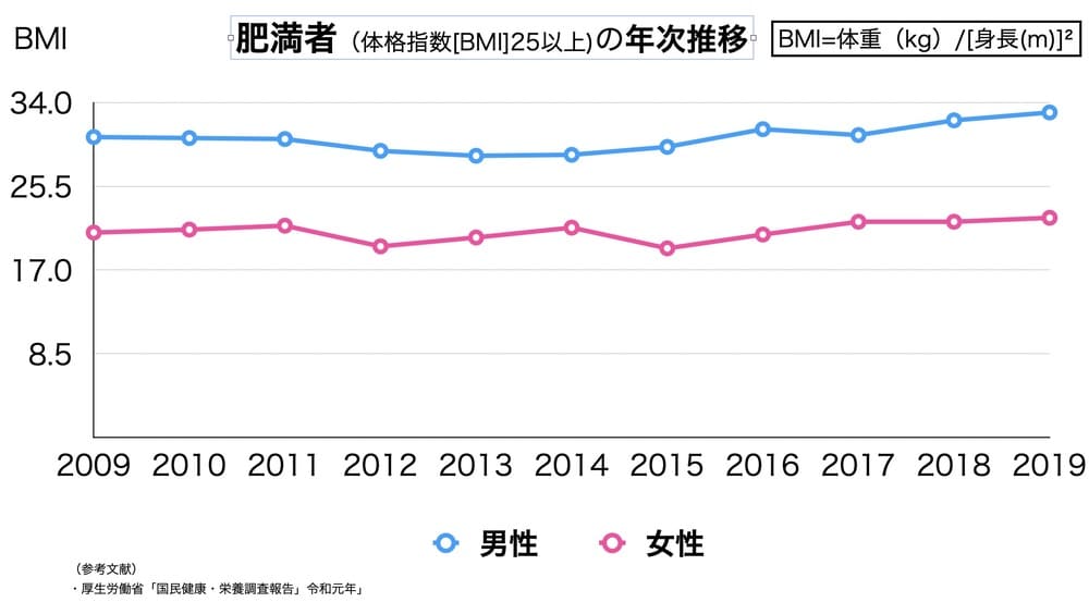 肥満者の年次推移