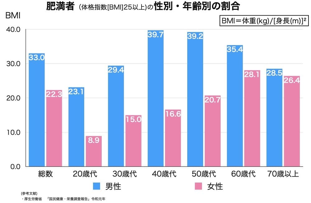 肥満者の性別、年齢別の割合