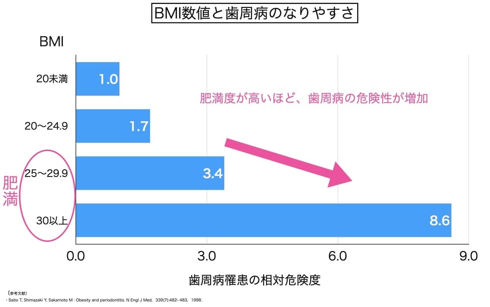 肥満による歯周病の発症の危険性