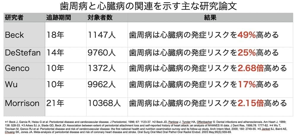 歯周病が与える心臓病のリスク