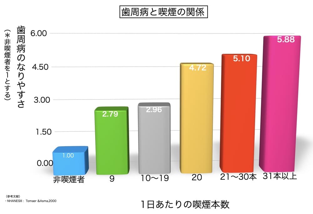 歯周病の罹患率と喫煙本数