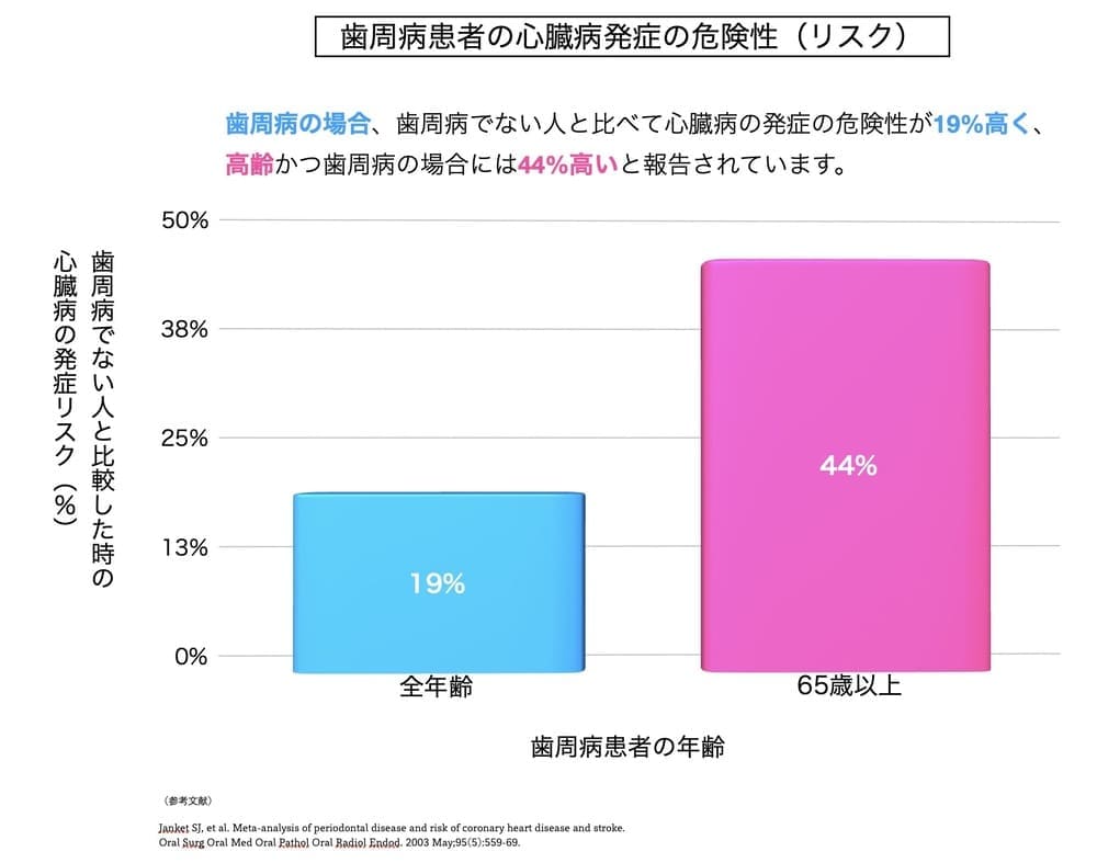 歯周病患者の心臓病発症リスク