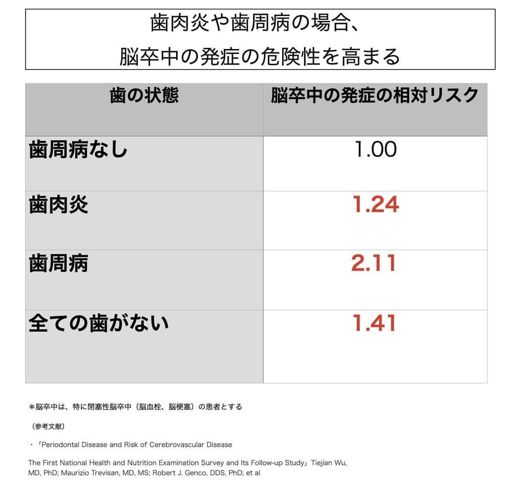 歯周病患者の脳卒中発症リスク