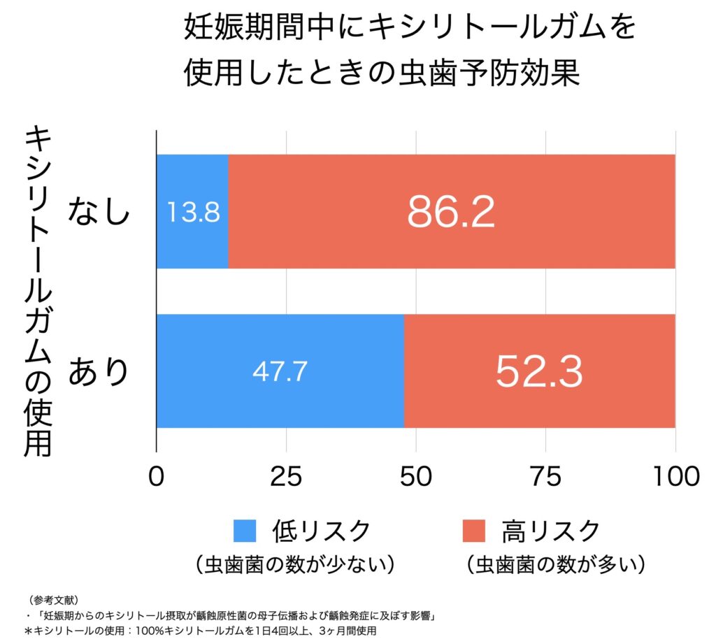 妊娠期のキシリトール使用による虫歯予防効果