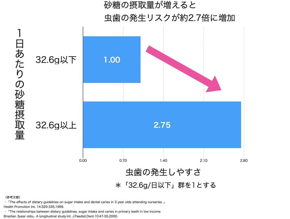 砂糖摂取量と虫歯のなりやすさ