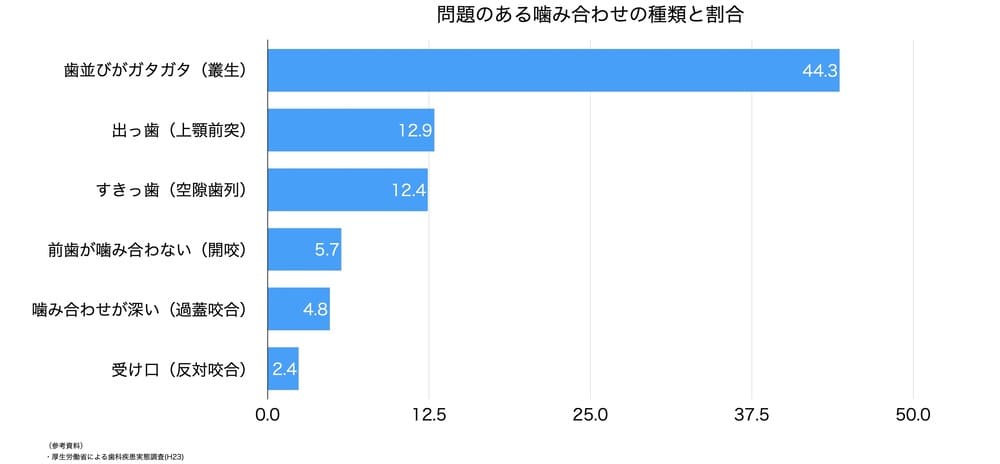 噛み合わせ異常と割合