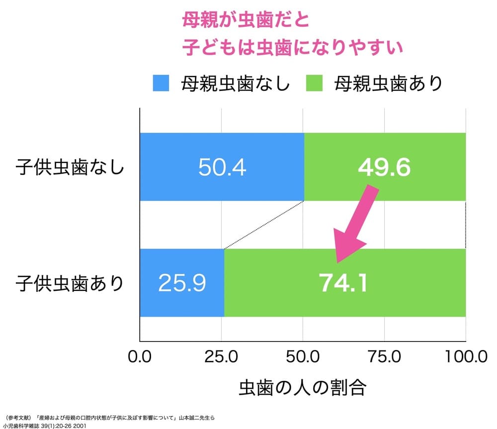 母親が虫歯だと子供は虫歯になりやすいことを示すグラフ