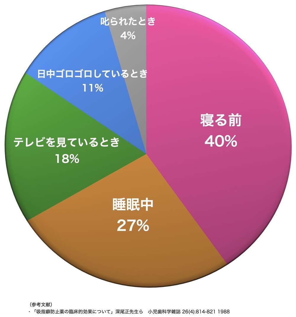 指しゃぶりが多発する時間帯を示す図