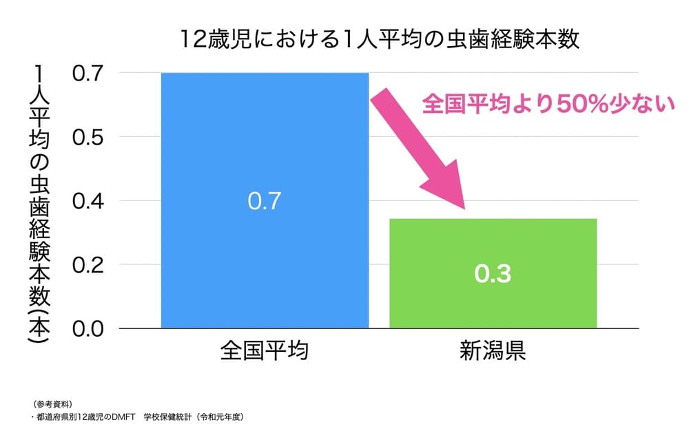 全国と新潟県の虫歯平均本数の比較を示す画像