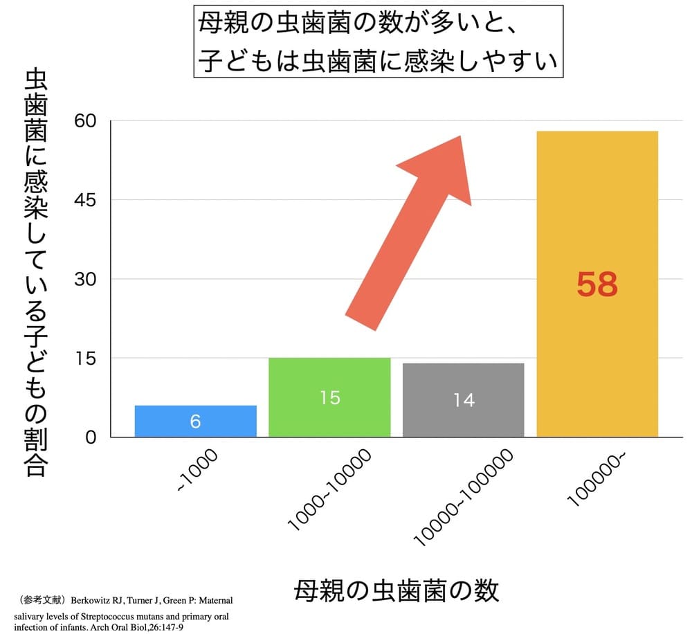 母親が保有する虫歯菌数と子供の虫歯罹患率を示すグラフ