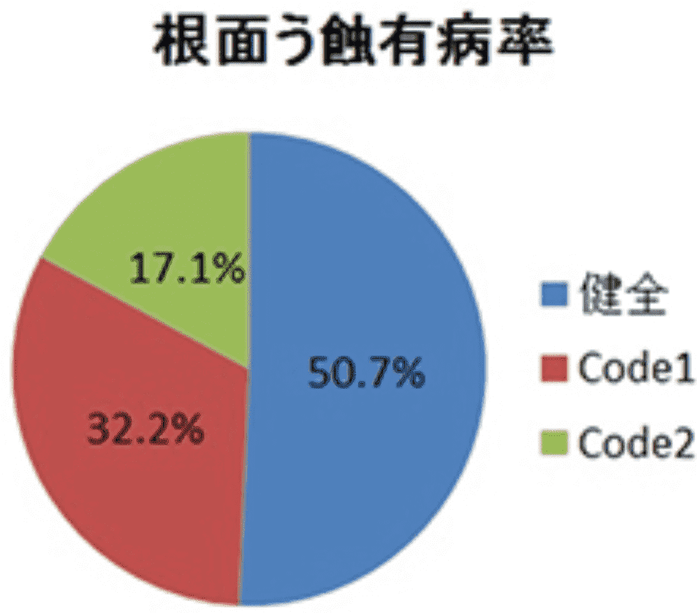 歯の付け根の虫歯の程度