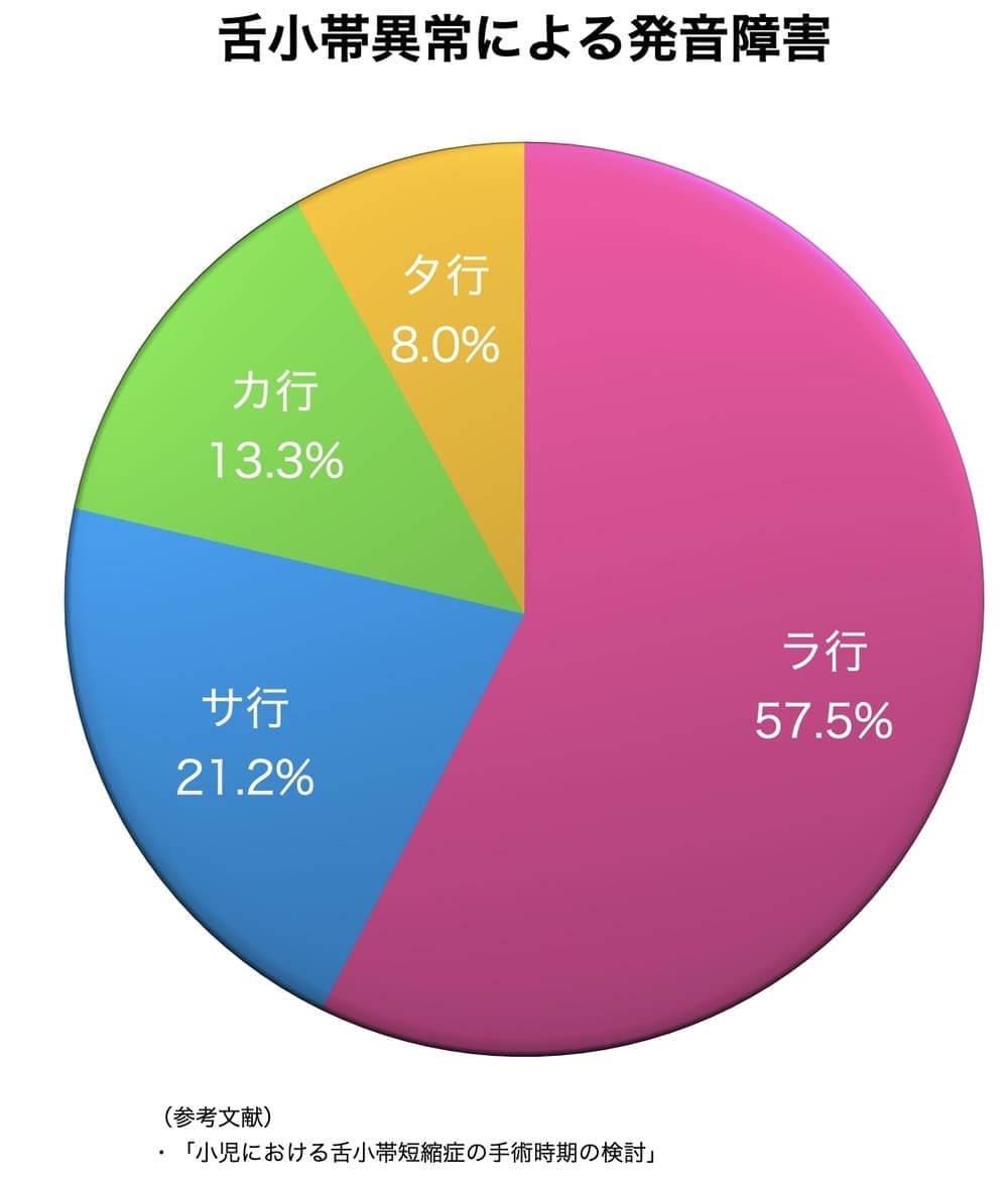 舌小帯異常による発音障害の割合