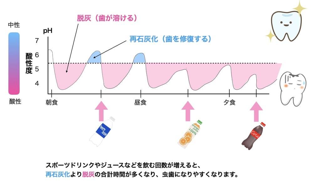 間食回数の増加と虫歯リスク増加の関係を示す画像