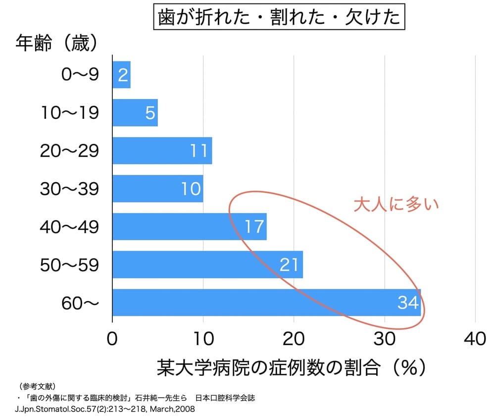 ぶつけて歯が折れてしまった人の年代別の割合