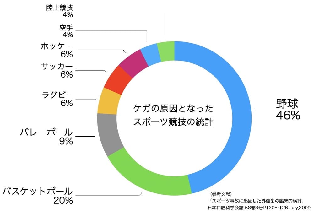 ケガの原因となった競技を示す円グラフ