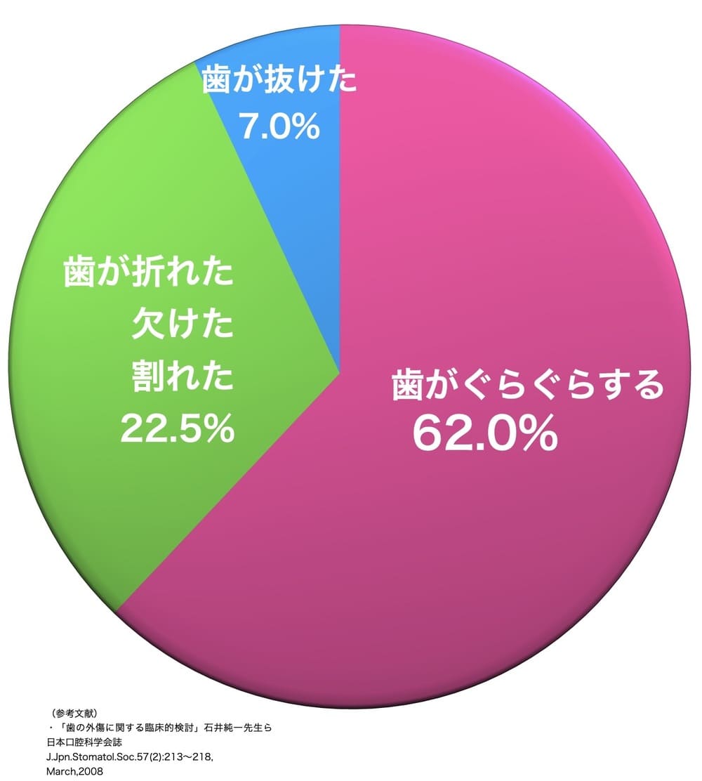 ぶつけた歯の状況別の割合