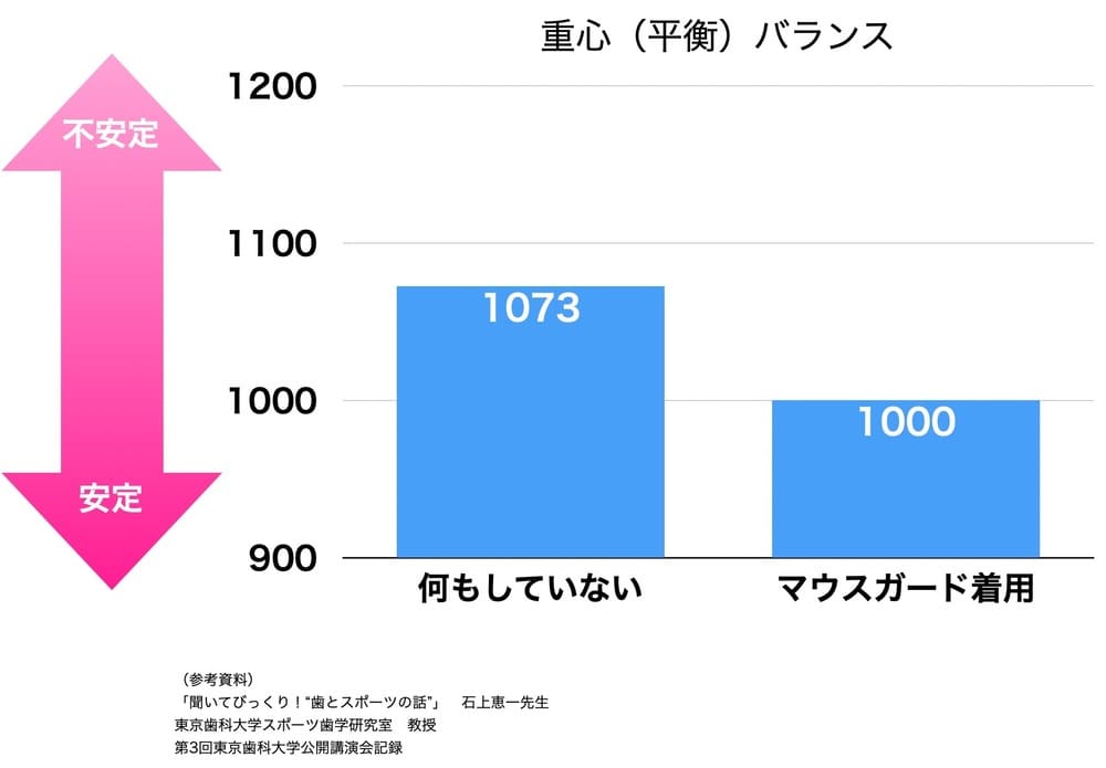 スポーツ用マウスピース着用による重心バランス向上のグラフ画像