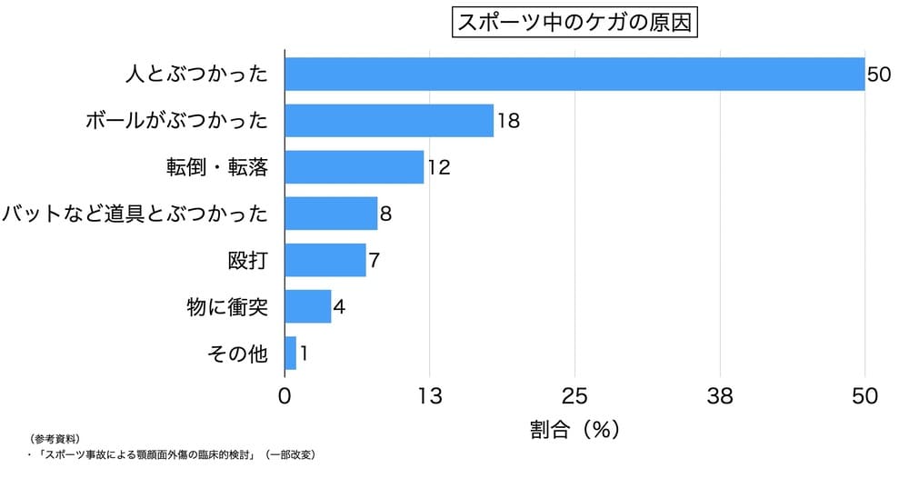 スポーツ中のケガの原因を示す画像