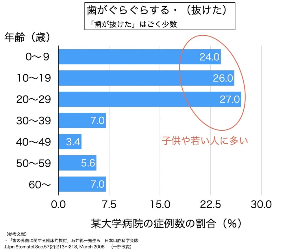 ぶつけて歯がぐらぐらしてしまった人の年代別の割合