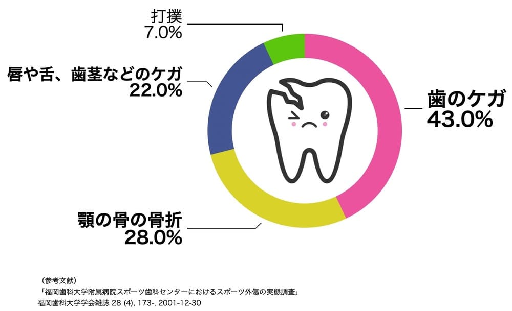 スポーツに関連する口や顎のケガの部位