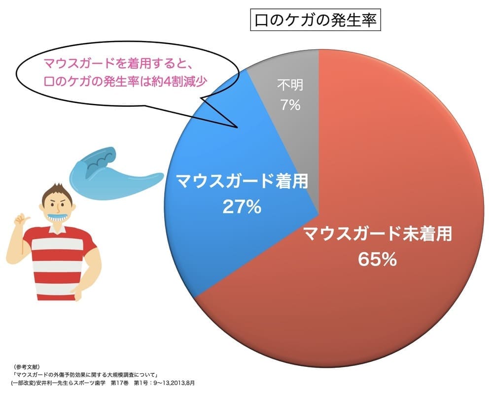 スポーツマウスガードによる歯や顎のケガの発生率