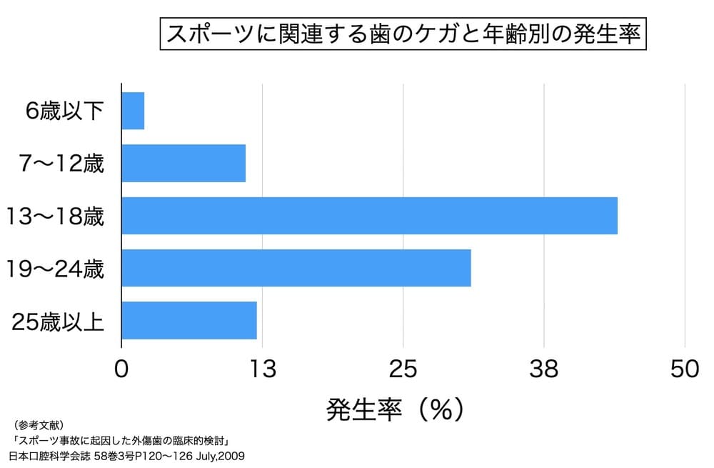 歯のケガと年齢別発生率