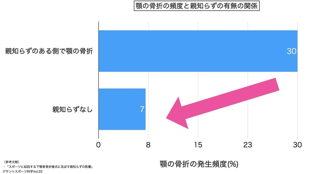 親知らずの有無と顎骨骨折の関係のグラフ画像