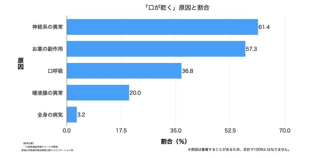 口が乾く原因を示す画像