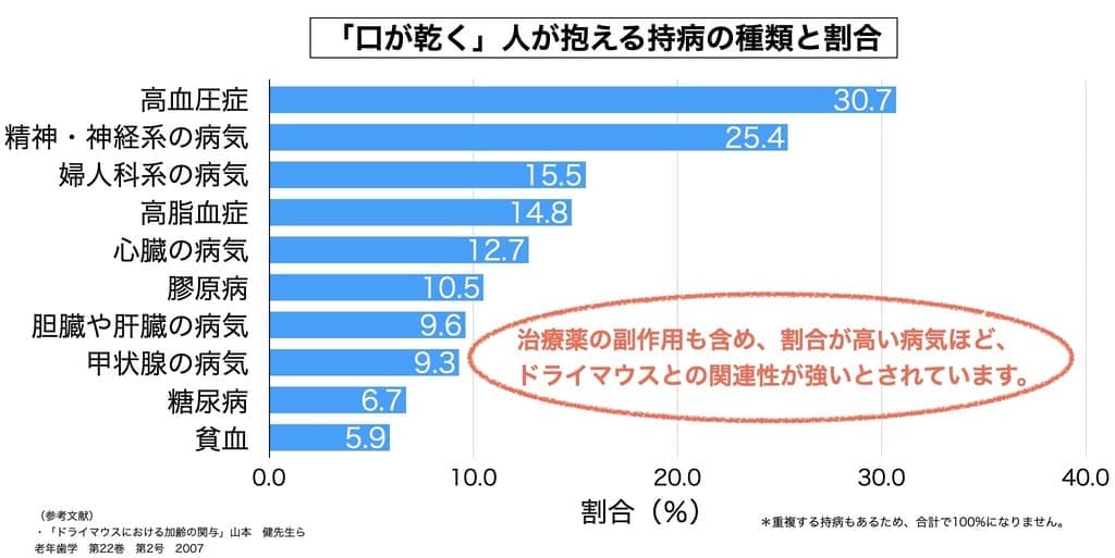 ドライマウス患者の持病を示す画像