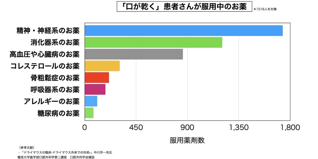 ドライマウス患者の服用薬剤の種類