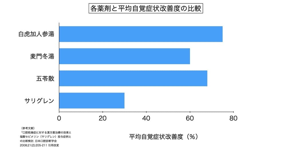 ドライマウスに対する各薬剤服用後の自覚症状の改善を比較するグラフ画像