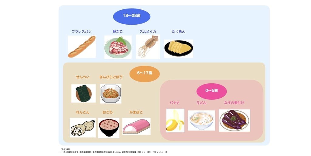 歯の本数と噛める食べ物の画像