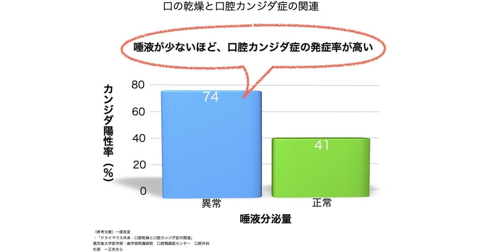 口の乾きと口腔カンジダ症の関係を示す画像