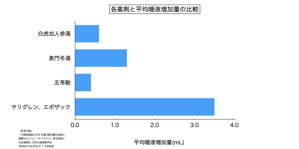 ドライマウスに対する各薬剤の効果の比較を示す画像