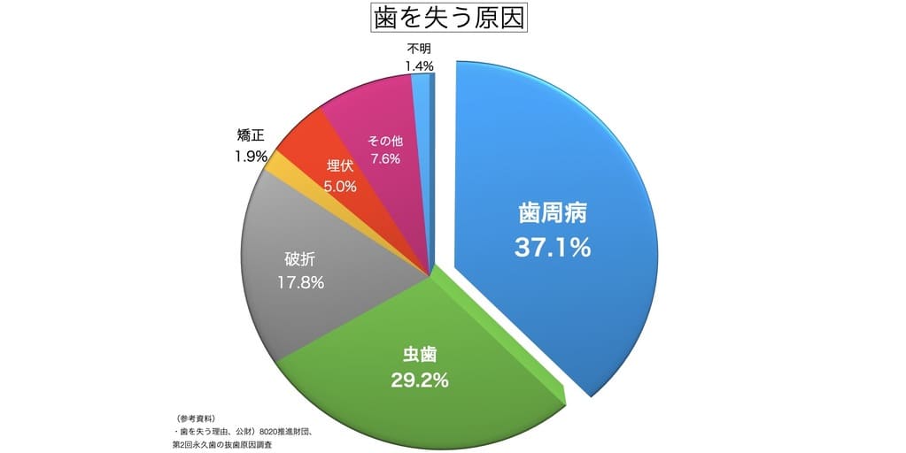 歯を失う原因のグラフ画像