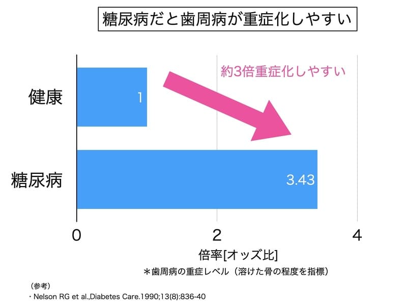 糖尿病の場合の歯周病の重症化のしやすさを示すデータ画像