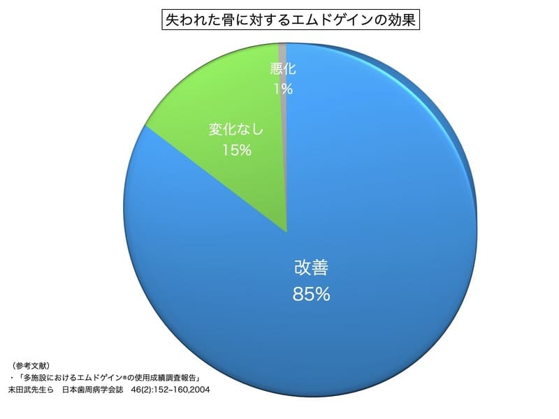 エムドゲインの効果を示す円グラフ画像